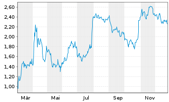 Chart Mini Future Short adidas - 1 Jahr