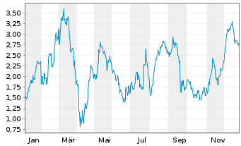 Chart Mini Future Long Volkswagen - 1 Jahr