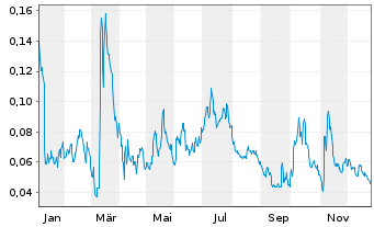 Chart Mini Future Long NEL - 1 Jahr