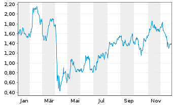 Chart Mini Future Long BP PLC - 1 Jahr
