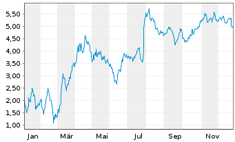 Chart Mini Future Short Novo-Nordisk - 1 Year