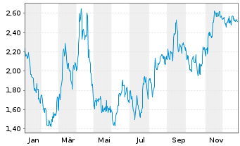 Chart Mini Future Short SAP - 1 Jahr