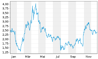 Chart Mini Future Short Meta Platforms - 1 Jahr