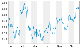 Chart Mini Future Short Vonovia - 1 Jahr