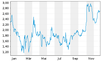 Chart Mini Future Short Deutsche Pfandbriefbank - 1 Jahr