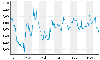 Chart Mini Future Short Visa - 1 Jahr