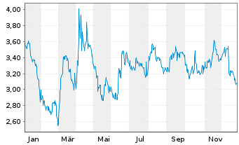 Chart Mini Future Short Visa - 1 Jahr