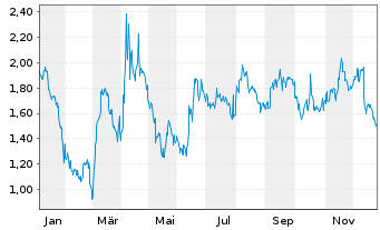 Chart Mini Future Short Visa - 1 Jahr