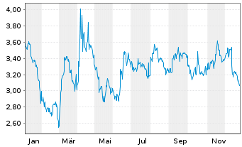Chart Mini Future Short Visa - 1 Jahr