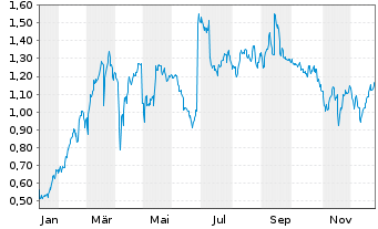 Chart Mini Future Long RTL Group - 1 Jahr