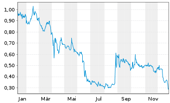 Chart Mini Future Long Vivoryon Therapeutics - 1 Jahr
