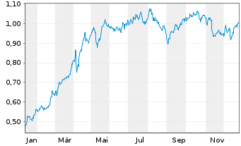 Chart Mini Future Long E.ON - 1 Year