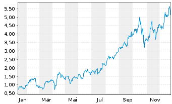 Chart Mini Future Long Newmont - 1 Jahr