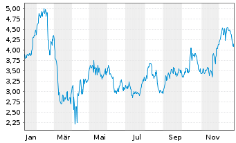 Chart Mini Future Long Walmart - 1 Jahr