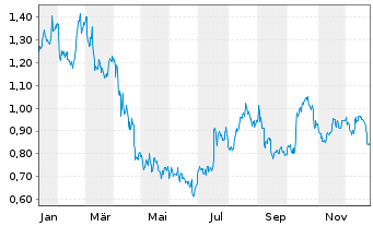 Chart Mini Future Long PepsiCo - 1 Jahr