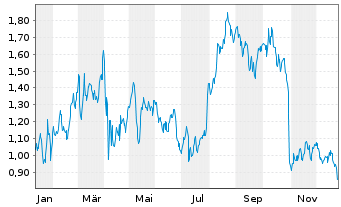 Chart Mini Future Long Altria - 1 Jahr