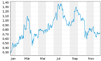 Chart Mini Future Long S&T - 1 Jahr