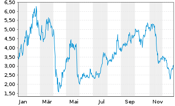 Chart Mini Future Long PDD Holdings - 1 Jahr