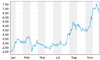 Chart Mini Future Long FACC - 1 Jahr