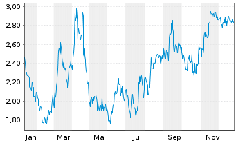 Chart Mini Future Short SAP - 1 Jahr