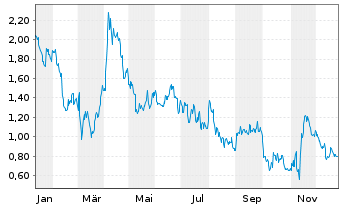 Chart Mini Future Short Siemens - 1 Jahr