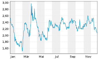 Chart Mini Future Short Visa - 1 Jahr