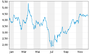 Chart Mini Future Short Sixt - 1 Jahr