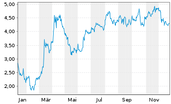Chart Mini Future Short Adobe - 1 Jahr