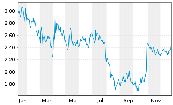 Chart Mini Future Short Altria - 1 Year