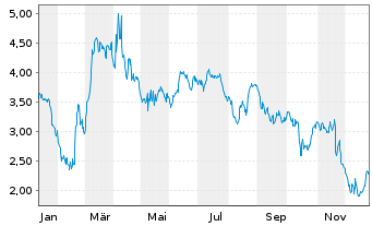 Chart Mini Future Short Walmart - 1 Jahr