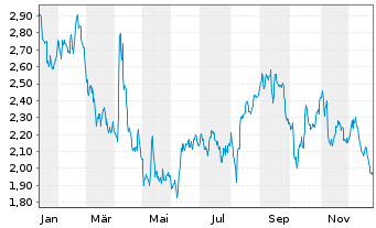 Chart Mini Future Short Hannover Rueck - 1 Jahr