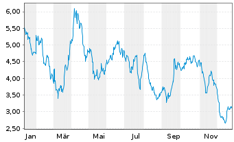 Chart Mini Future Short Volkswagen - 1 Jahr