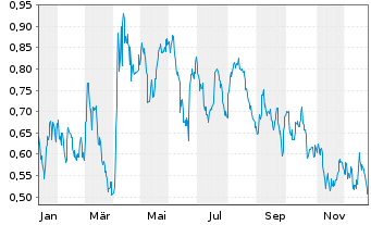 Chart Mini Future Short Exxon Mobil - 1 Jahr