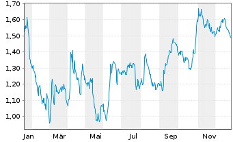 Chart Mini Future Short Deutsche Telekom - 1 Jahr