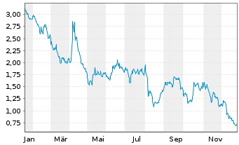 Chart Mini Future Short Allianz - 1 Jahr