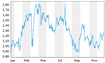 Chart Mini Future Long Muenchener Rueck - 1 Jahr