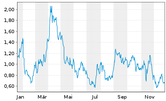 Chart Mini Future Short Infineon - 1 Jahr