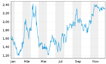 Chart Mini Future Short SAP - 1 Jahr