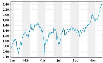 Chart Mini Future Short AMC - 1 Jahr