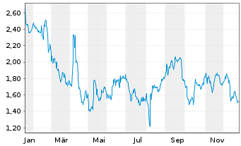 Chart Mini Future Short Muenchener Rueck - 1 Jahr
