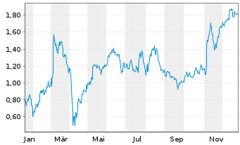 Chart Mini Future Long Deutsche Post - 1 Jahr
