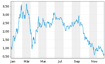 Chart Mini Future Long Xiaomi - 1 Jahr