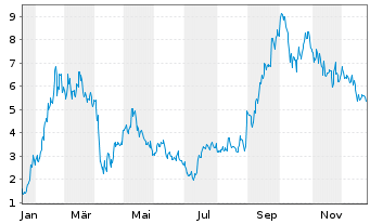 Chart Mini Future Long Alibaba - 1 Jahr