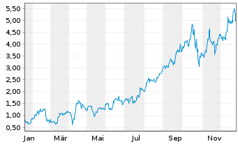 Chart Mini Future Long Newmont - 1 Jahr