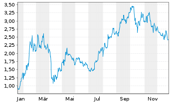 Chart Mini Future Long Tencent Holdings - 1 Jahr