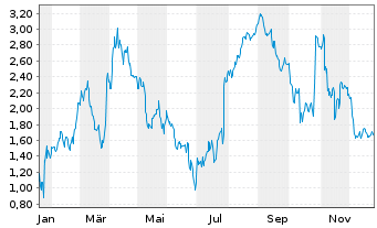 Chart Mini Future Short SUESS MicroTec - 1 Jahr