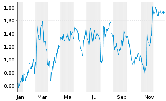 Chart Mini Future Long Bechtle - 1 Jahr