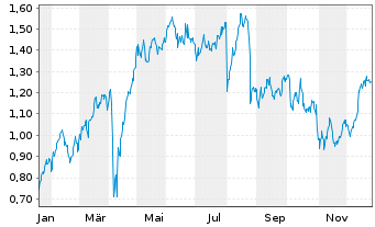 Chart Mini Future Long Axa - 1 Year
