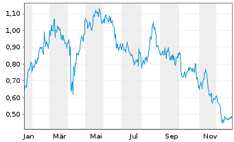 Chart Mini Future Long Air Liquide - 1 Jahr