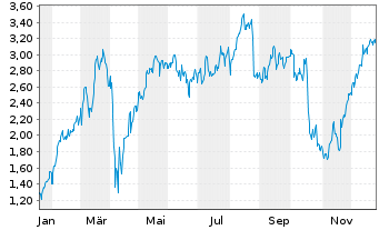Chart Mini Future Long BNP Paribas - 1 Jahr